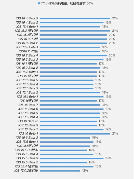 绥滨苹果手机维修分享iOS 16.4 Beta 3续航跑分等测试结果汇总 