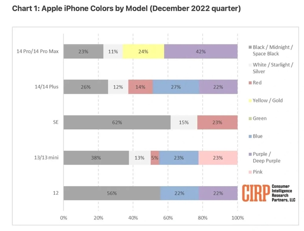 绥滨苹果维修网点分享：美国用户最喜欢什么颜色的iPhone 14？ 