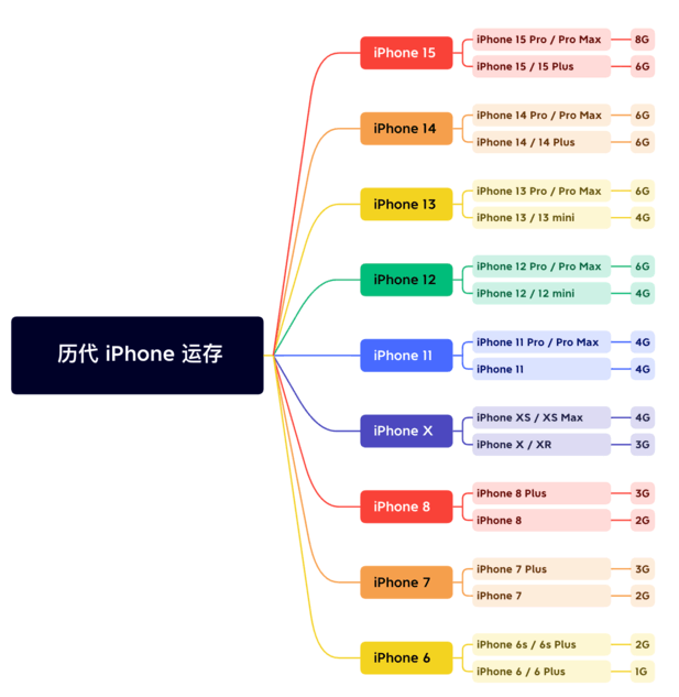 绥滨苹果维修网点分享苹果历代iPhone运存汇总 