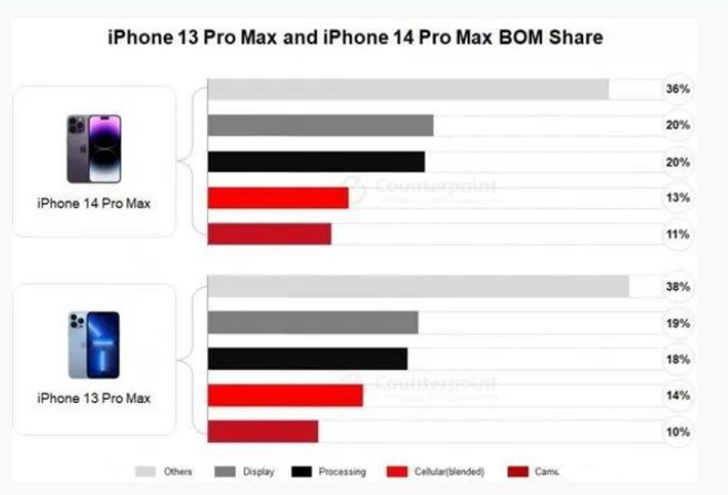 绥滨苹果手机维修分享iPhone 14 Pro的成本和利润 