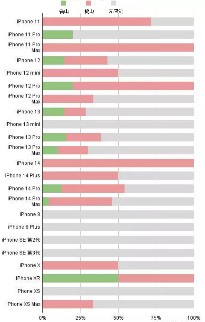 绥滨苹果手机维修分享iOS16.2太耗电怎么办？iOS16.2续航不好可以降级吗？ 