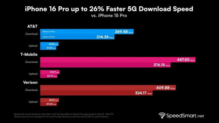 绥滨苹果手机维修分享iPhone 16 Pro 系列的 5G 速度 