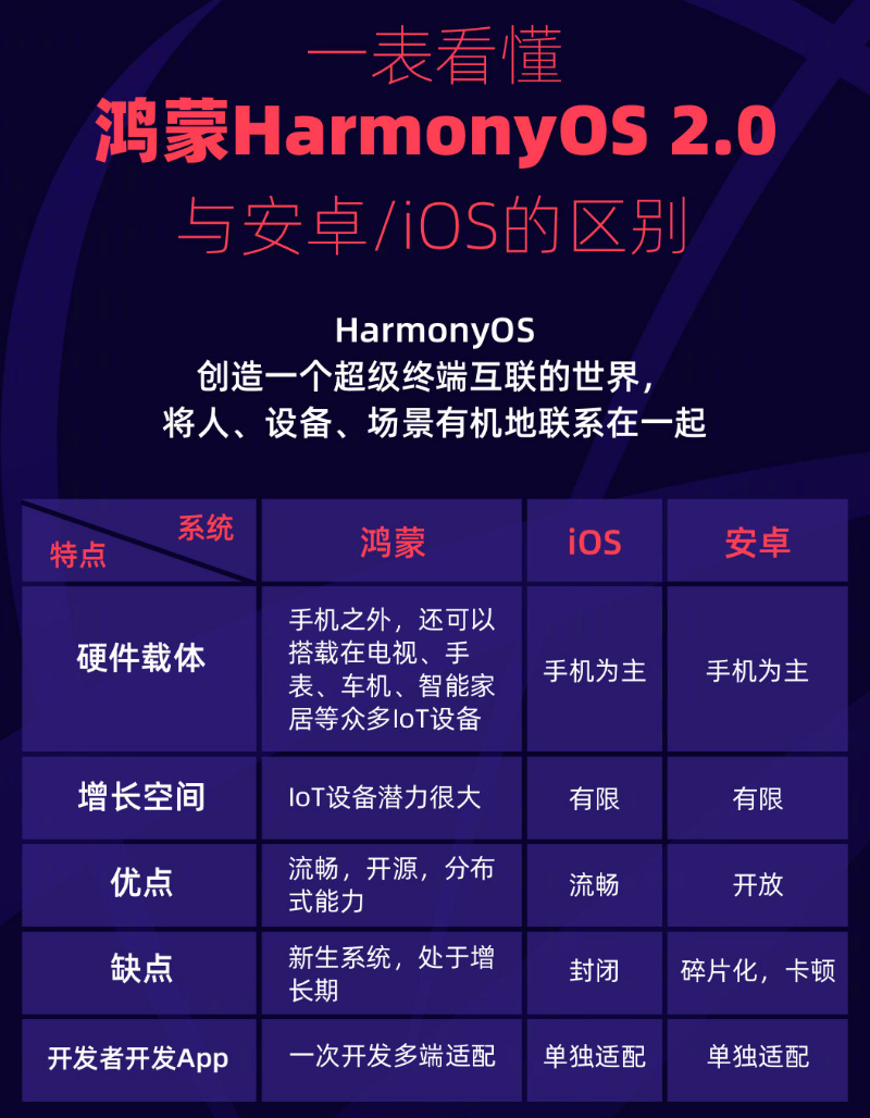 绥滨苹果手机维修分享华为鸿蒙 OS 与安卓以及 iOS 都有什么区别 
